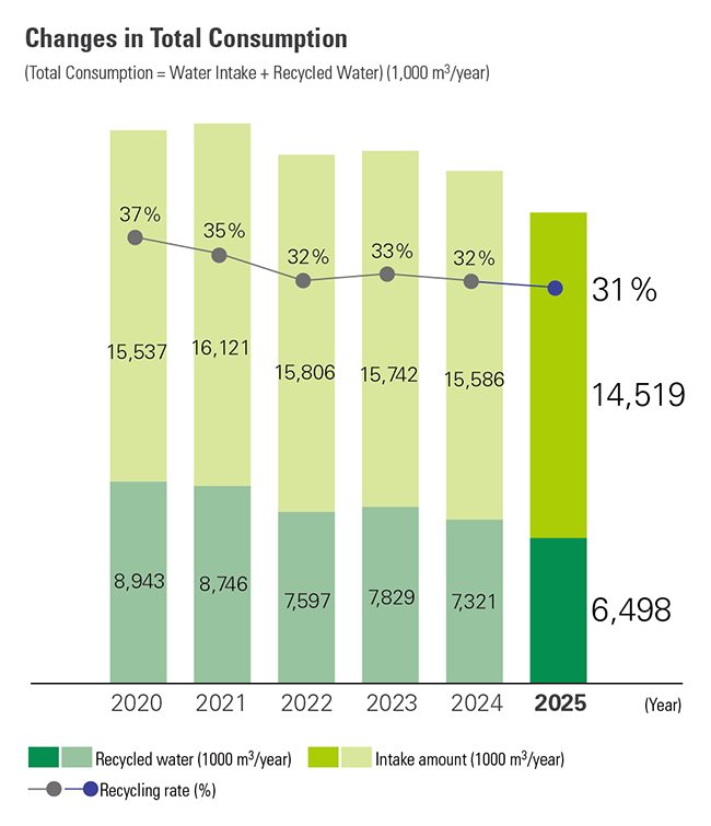Changes in Total Consumption Chart showing changes in total energy consumption from 2020 through 2025.