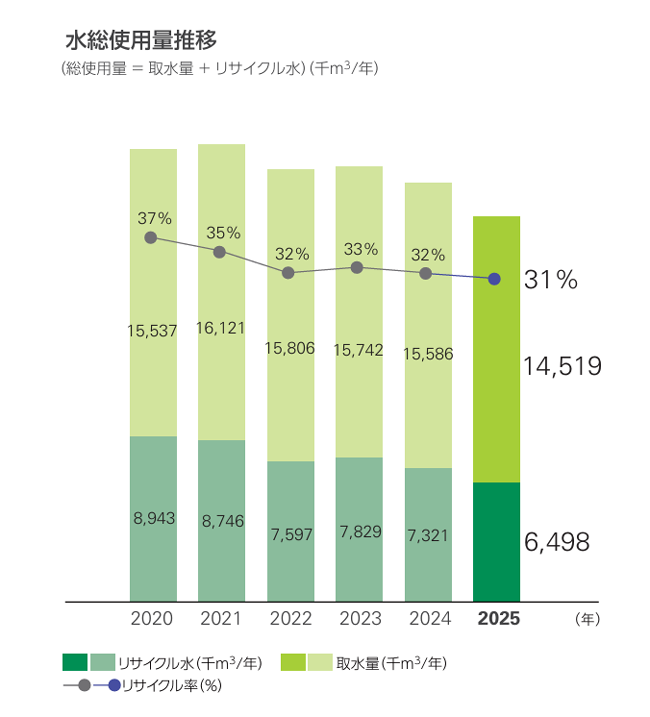 Japanese translated version of the chart showing changes in total energy consumption from 2020 through 2025.