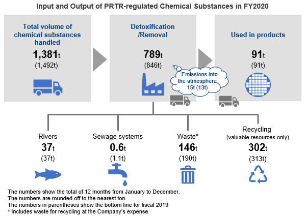 Input and output of PR TR-regulated Chemical Substances in FY2019