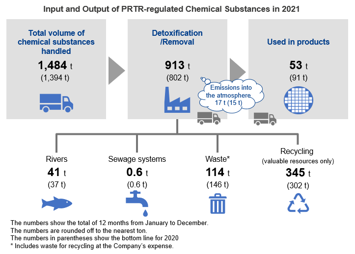 Input and Output of PRTR-regulated Chemical Substances