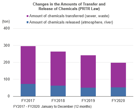 Changes in amounts of transfer and release of chemicals