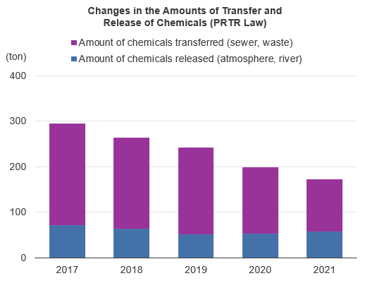 Changes in the Amounts of Transfer and Release of Chemicals