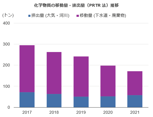 化学物質の移動量・排出量(PRTR法)推移