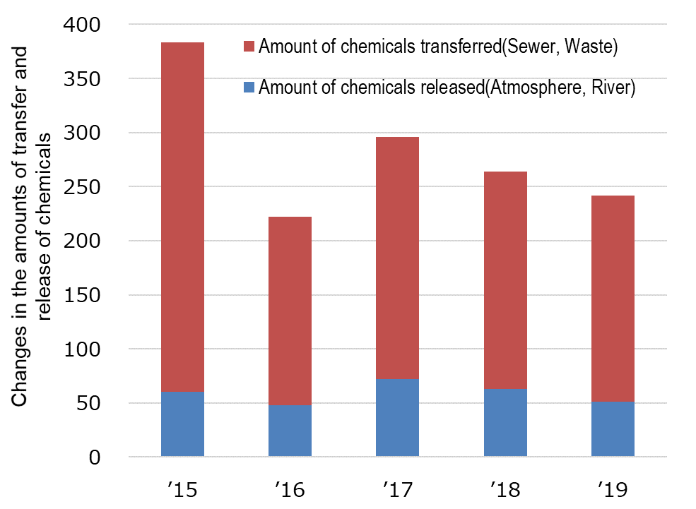 graph: Changes in the amounts of transfer and release of chemicals (PRTR Law)