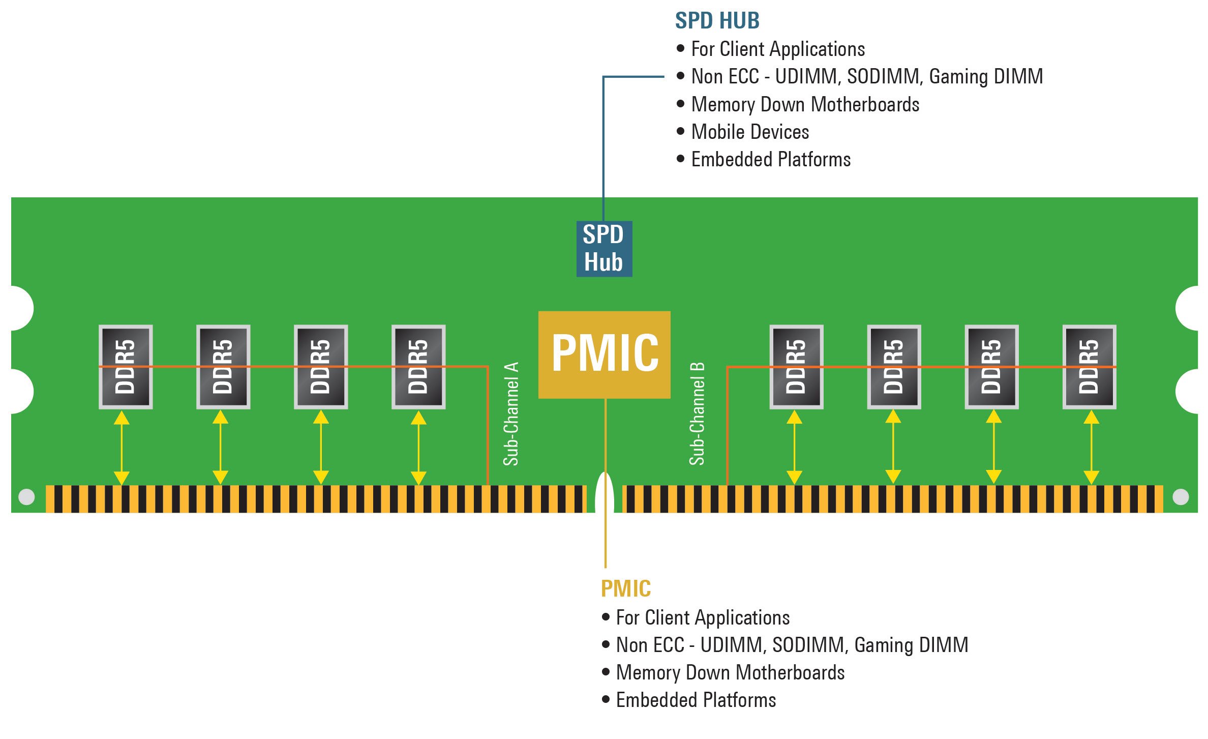 Figure 2: Client UDIMM 