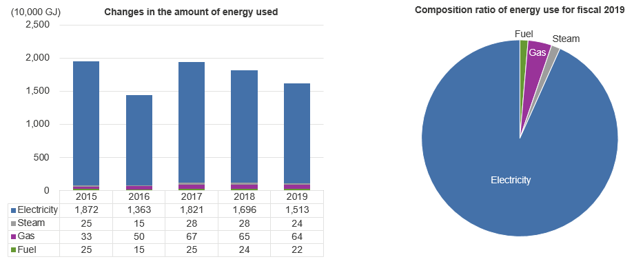 Changes in the amount of energy used
