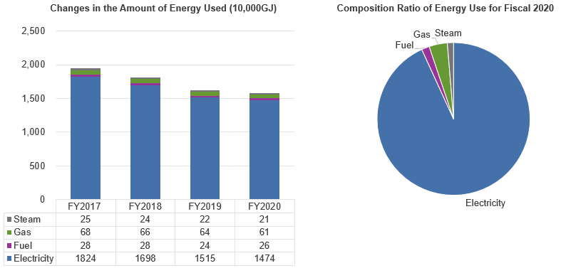 Changes in the amount of energy used