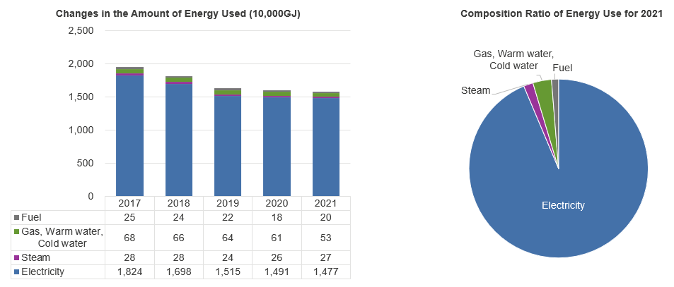 Energy Use Comparisons