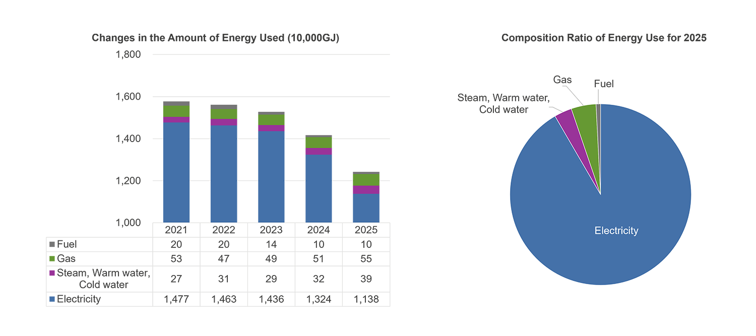 Changes in the Amount of Energy Used and Composition Ratio Changes in the Amount of Energy Used and Composition Ratio