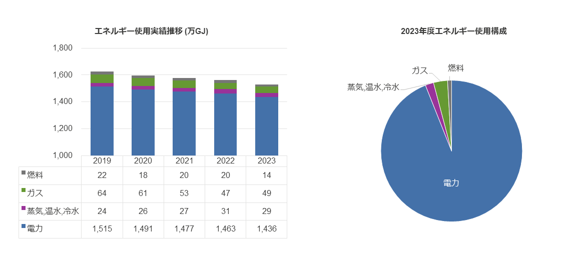 エネルギー使用実績推移および使用構成