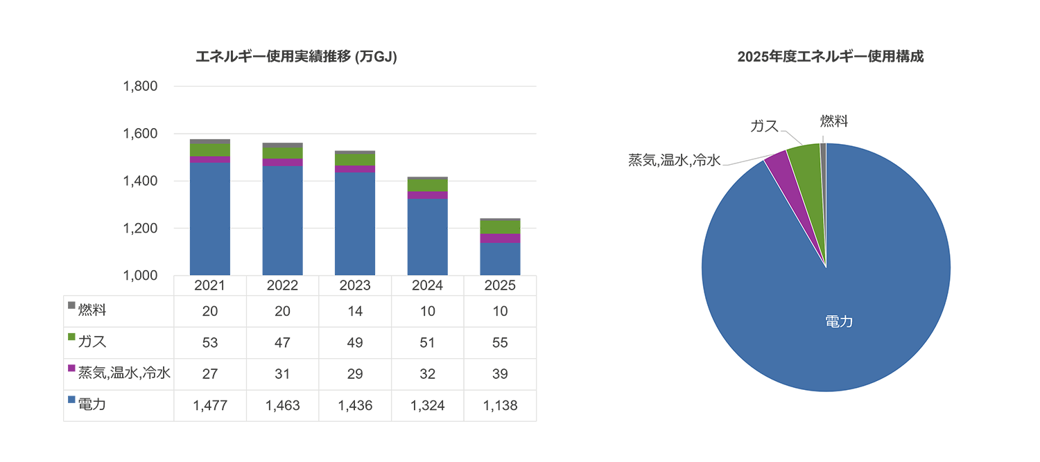 エネルギー使用実績推移および2025年度エネルギー使用構成 エネルギー使用実績推移および2025年度エネルギー使用構成
