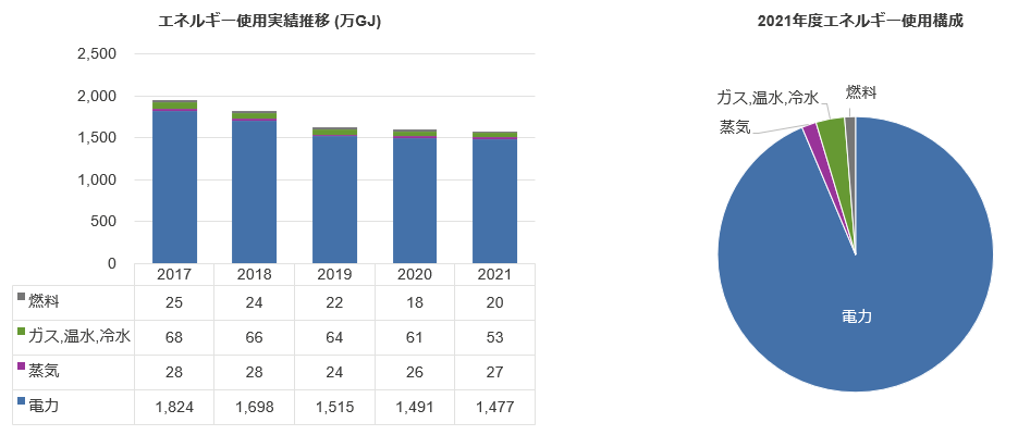 エネルギー使用実績推移