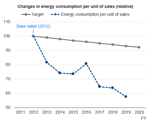 Changes in energy consumption per unit of sales
