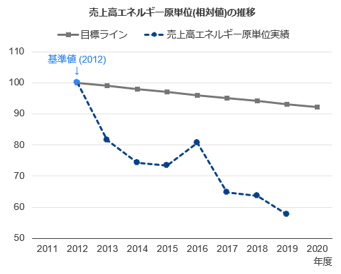 売上高エネルギー原単価(相対値)の推移