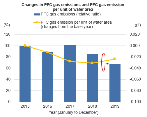 Changes in PFC gas emissions and PFC gas emission per unit of wafer area