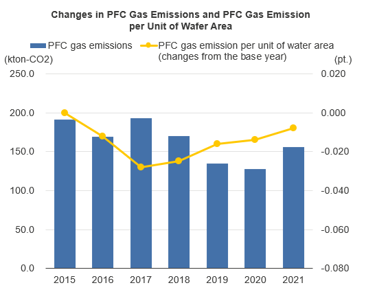 PFC Gas Emissions