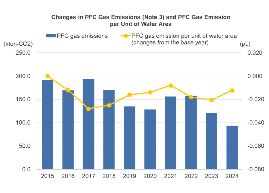 Changes in PFC Gas Emissions and PFC Gas Emission per Unit of Wafer Area