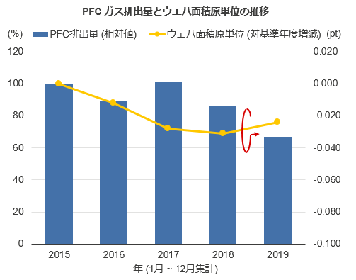 PCFガス排出量とウェハ面積原単価の推移