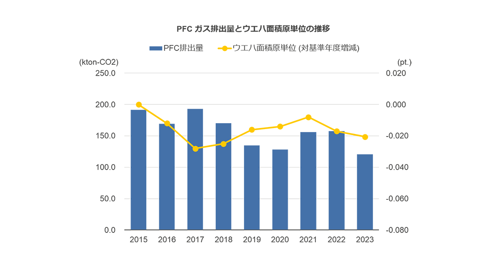 PFC ガス排出量とウエハ面積原単位の推移