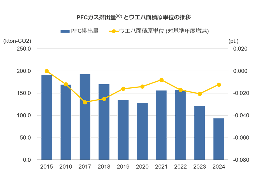 PFCガス排出量とウエハ面積原単位の推移