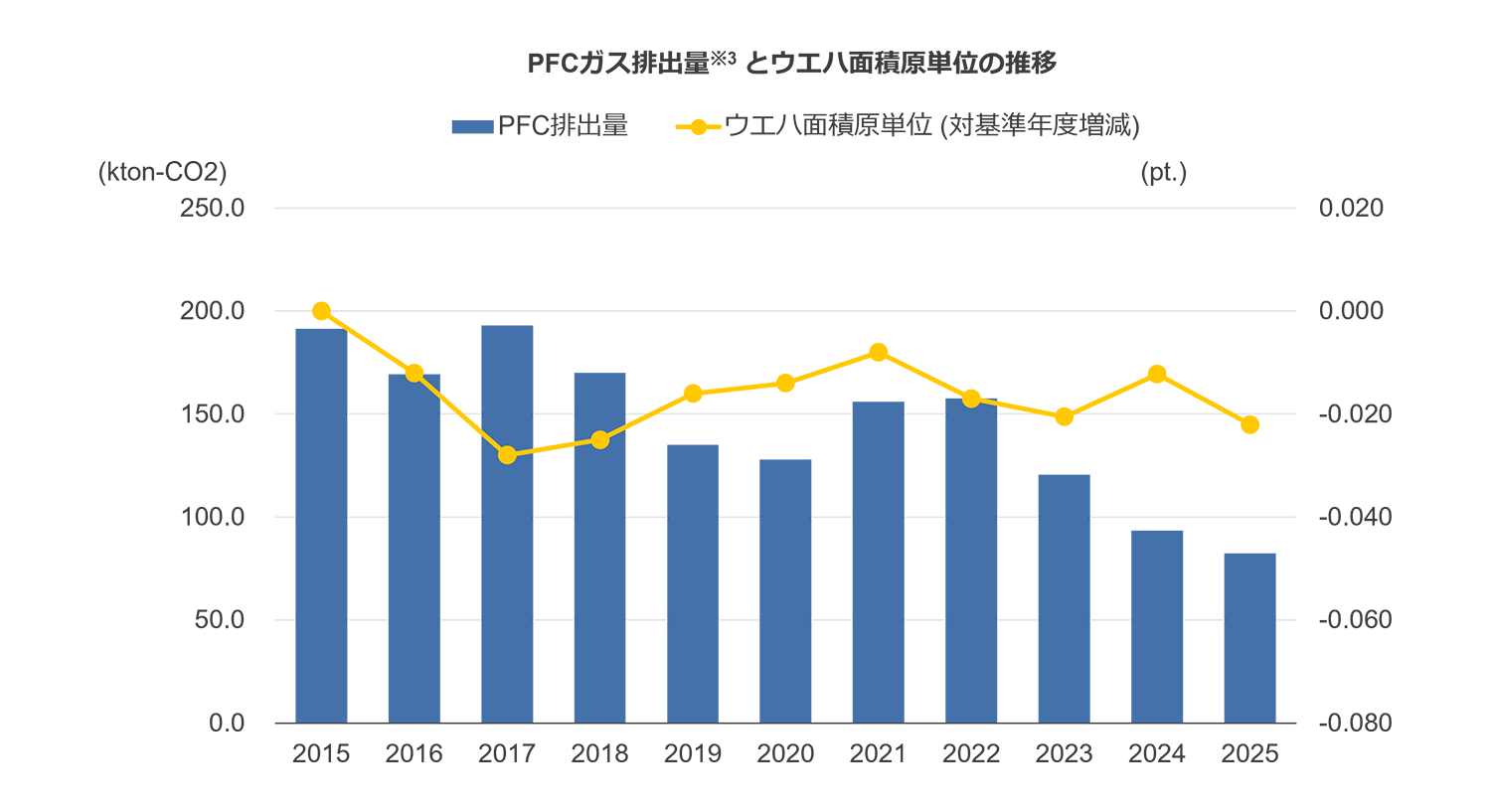 PFCガス排出量とウエハ面積原単位の推移 PFCガス排出量とウエハ面積原単位の推移