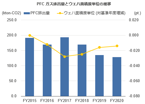 PCFガス排出量とウェハ面積原単価の推移