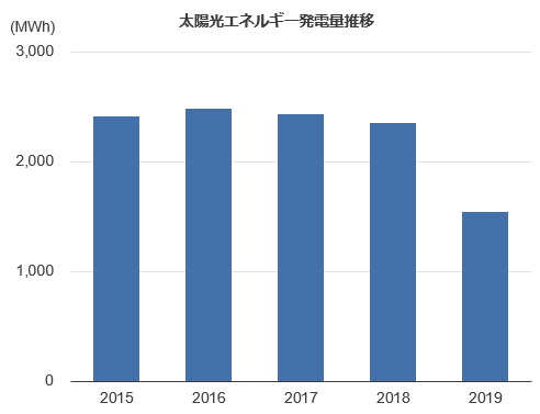 太陽光エネルギー発電推移
