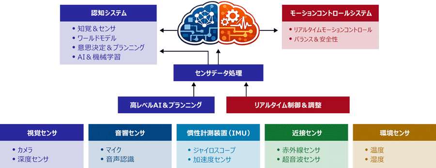 Distributed Intelligence Model Combining Cloud Computing with Edge-Based Decision Making (Japanese) Japanese language version of the distributed intelligence model combining cloud computing with edge-based decision making.