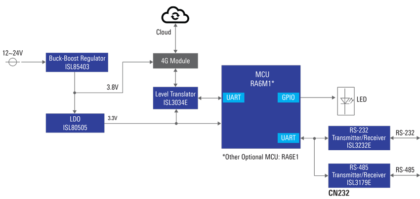 Cloud Gateway Module