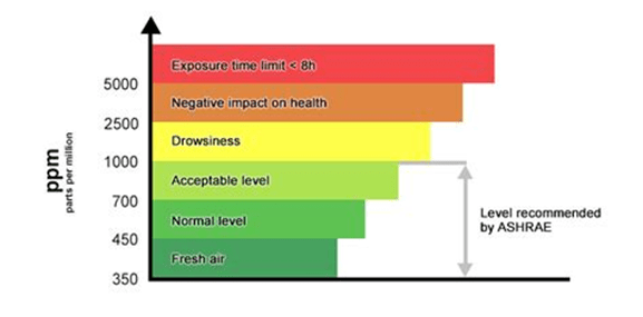 CO2 concentration levels