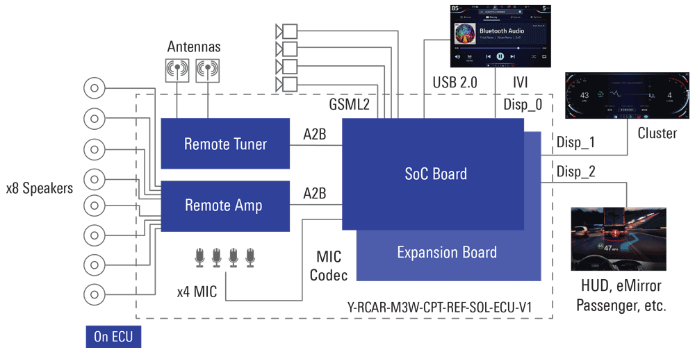 Cockpit Electronic Control Unit (ECU) Solution