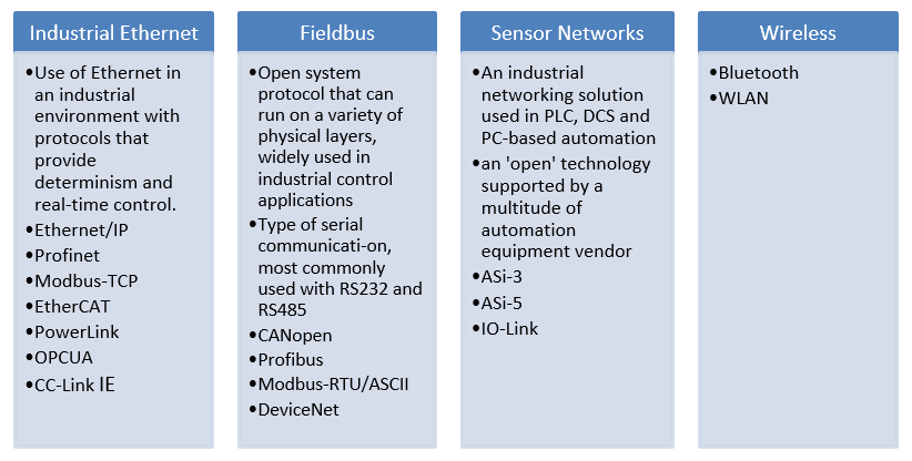Commonly used idustrial network technologies