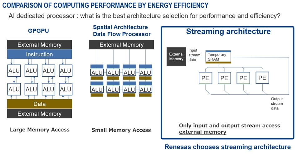 Comparison of computing performance by energy efficiency