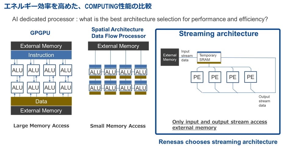 エネルギー効率を高めた、computing性能の比較