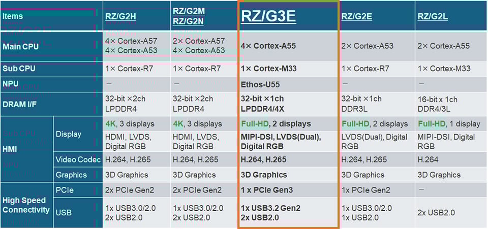 Feature Comparison Table of RZ/G3E and other RZ/G MPUs