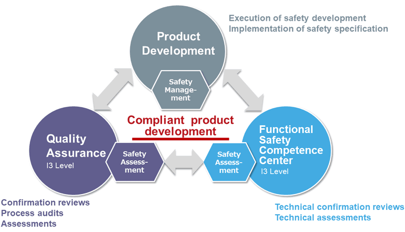 Process for Compliant Development