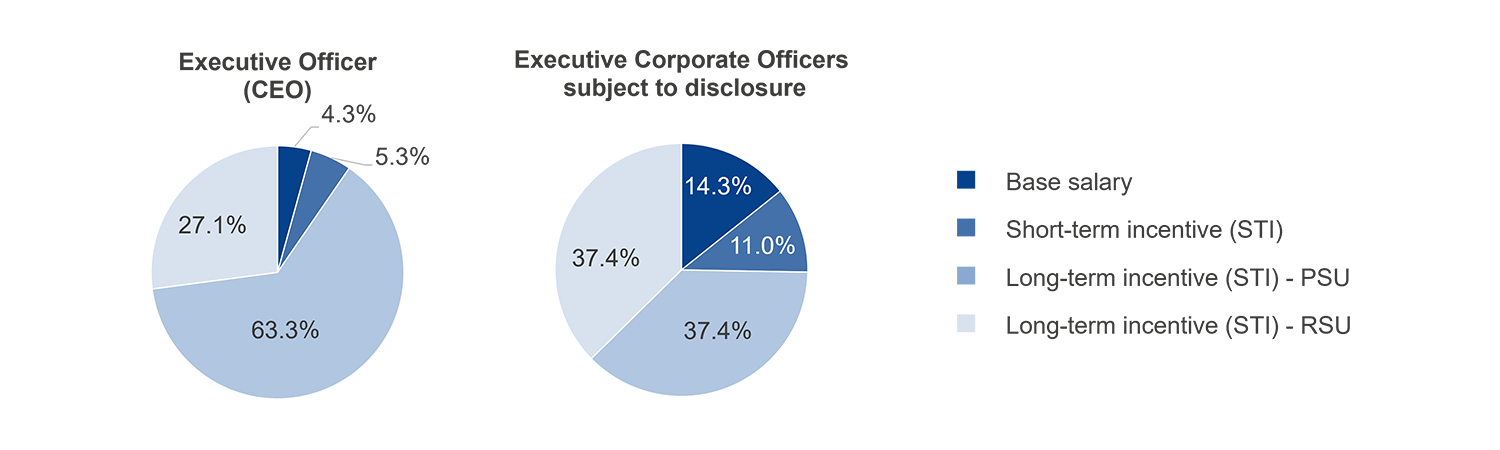 Composition Ratios of Each Compensation Element for Executive Officers and Executive Corporate Officers Subject to Disclosure