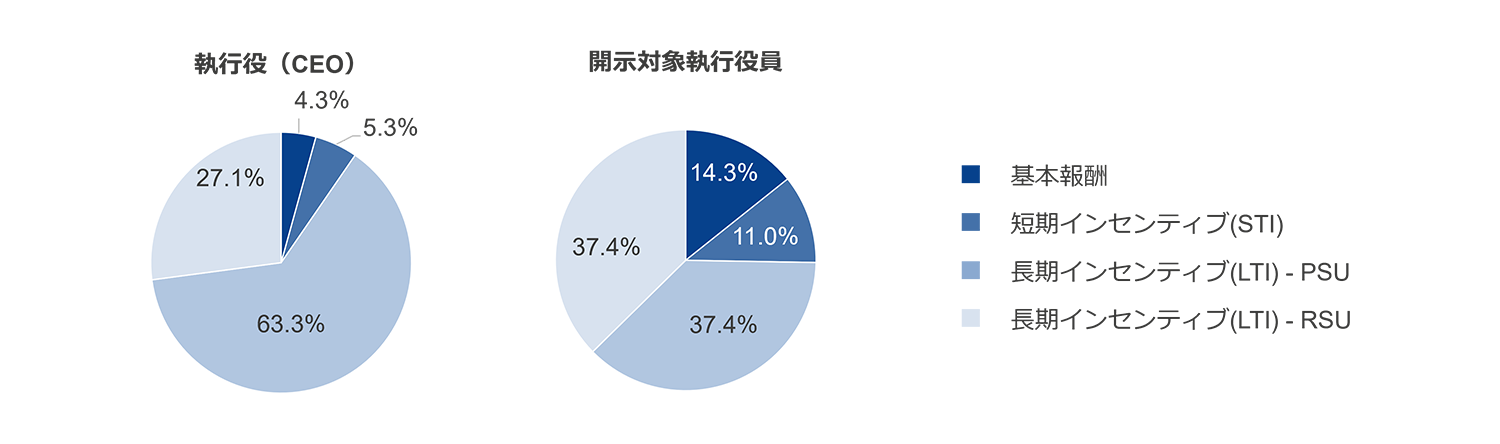 当事業年度における開示対象執行役・執行役員の各報酬の構成割合 当事業年度における基準報酬額の総額