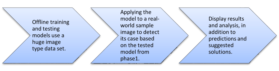 Three main steps for using deep learning in computer/machine vision