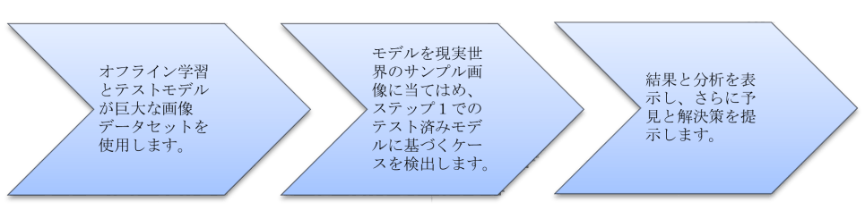 コンピュータ/マシンビジョン内における深層学習の利用の3つのステップ