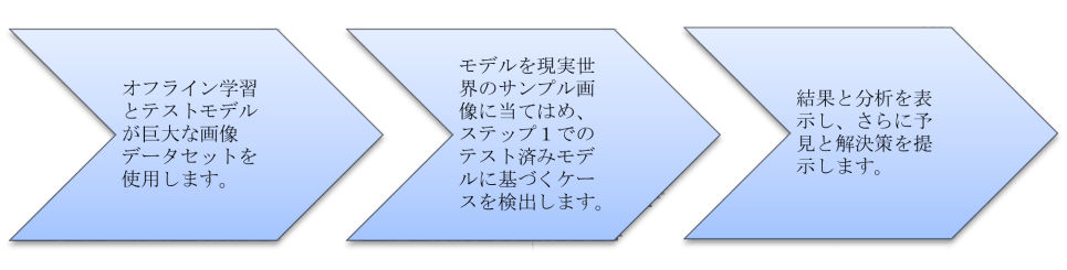 コンピュータ／マシンビジョン内における深層学習の利用の3つのステップ