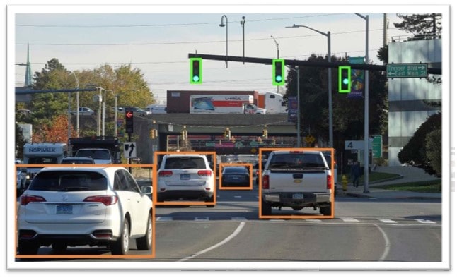 Computer vision is used to detect and classify objects on the road