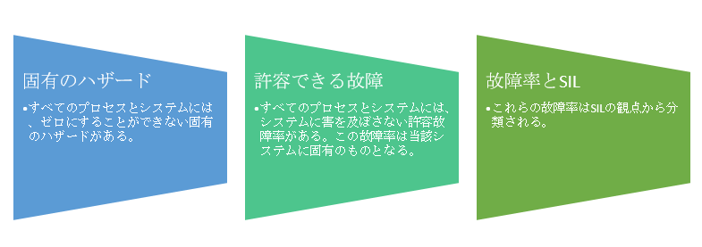 安全ライフサイクルにおけるコンセプトフェーズ