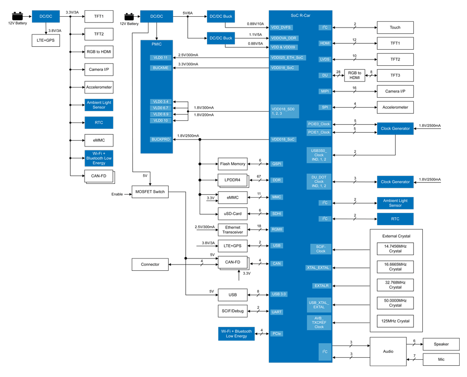 System diagram for the Connected Android-Based Vehicle Instrument Cluster solution.