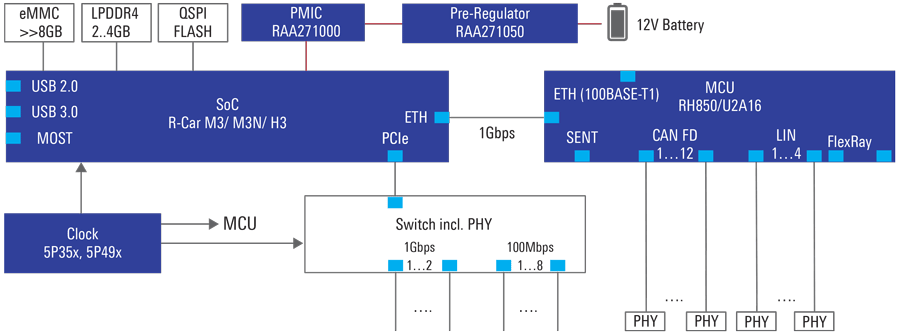 Connected Gateway for Future E/E Architecture