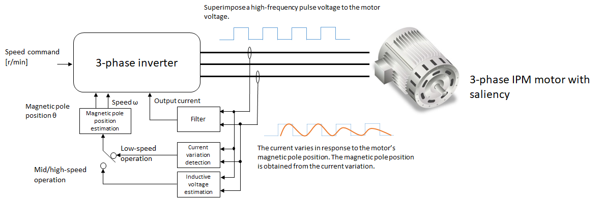 Whole Speed Range Sensorless Motor Solution