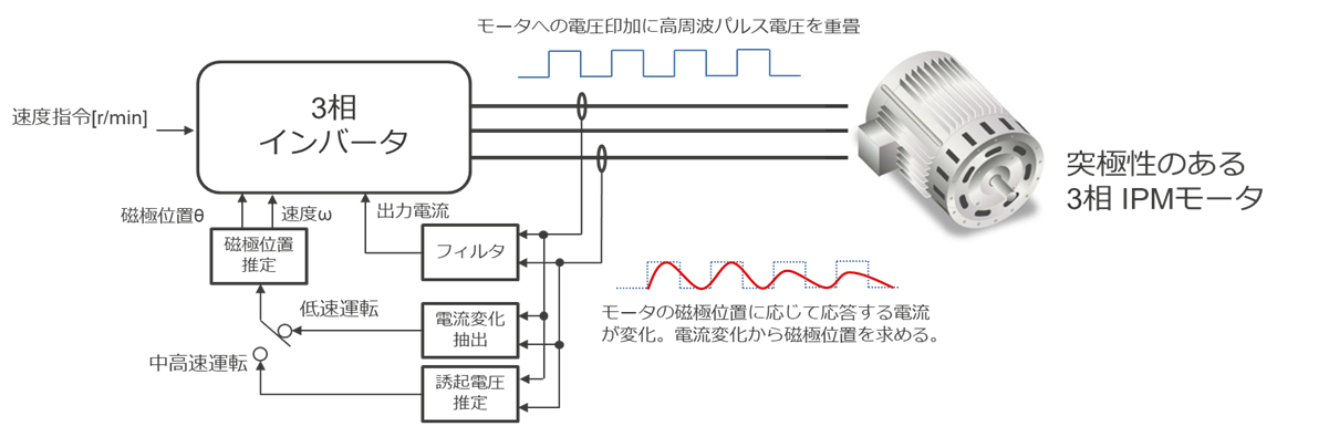 ●制御アルゴリズム