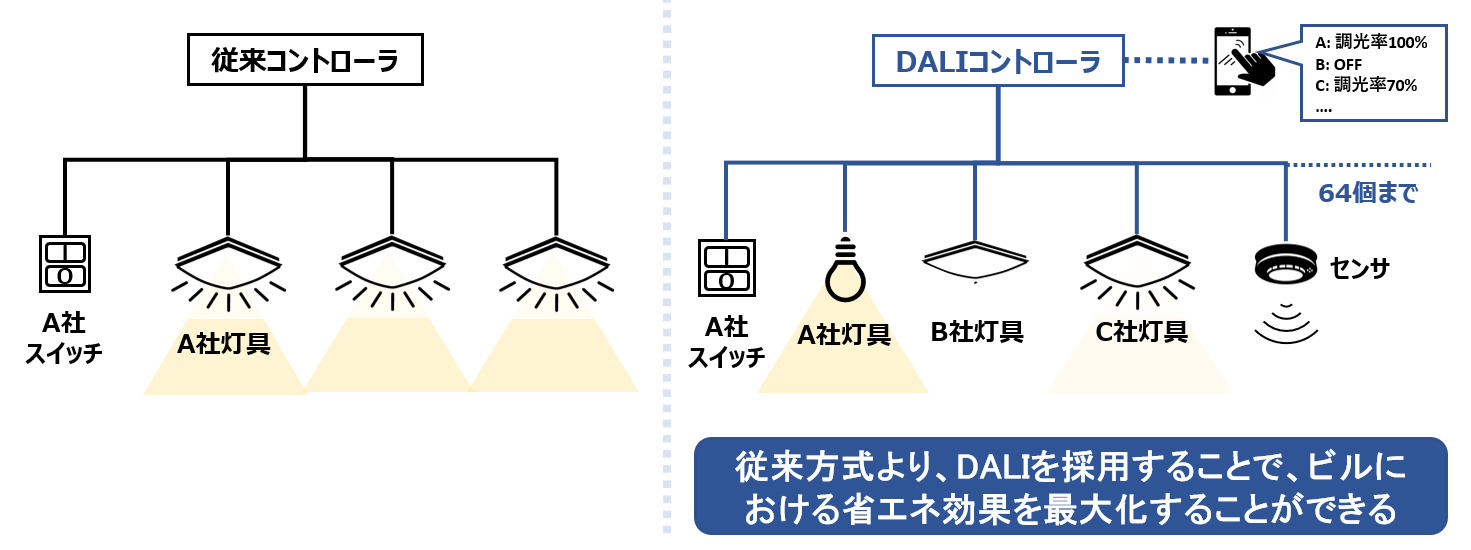 Conventional and DALI Controllers Comparison