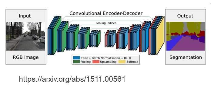 Convolutional Encoder-Decoder