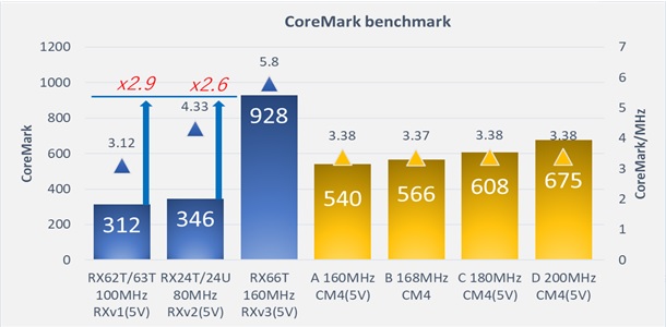 core mark benchmark